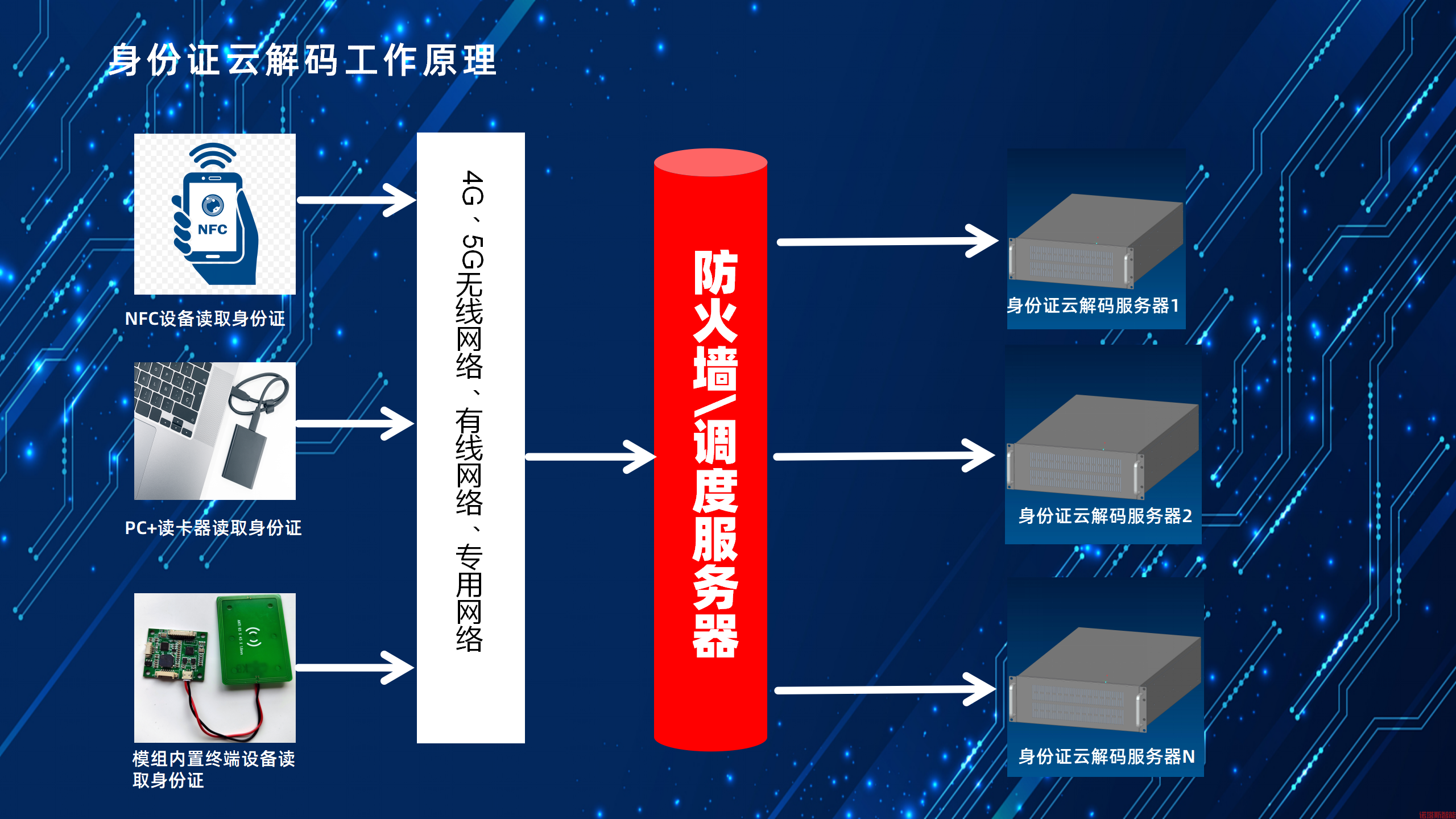 基于TCP/IP网络通信的身份证云解码