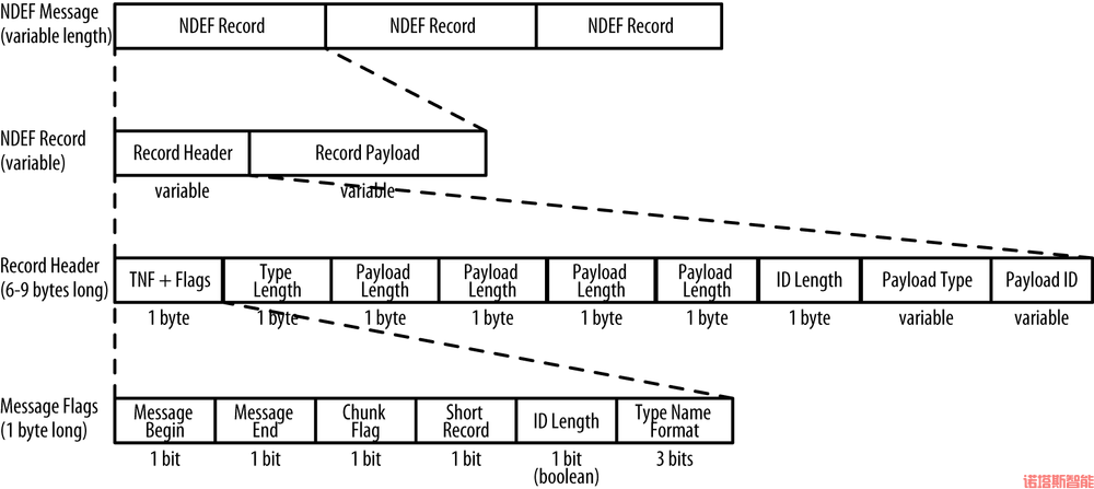 NFC数据篇-NDEF格式详解